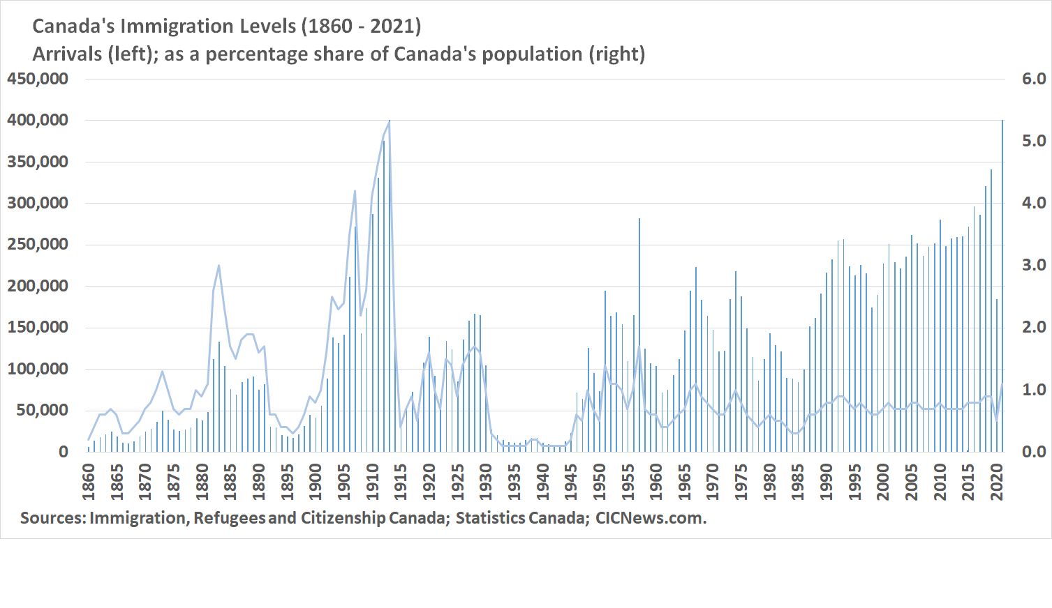 Canada s Immigration Levels Plan 2023 2025 Canadavisa