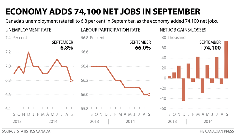 cp-unemployment-sept