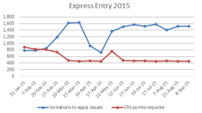 Graph 09 09 15