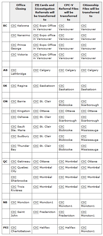 cic table